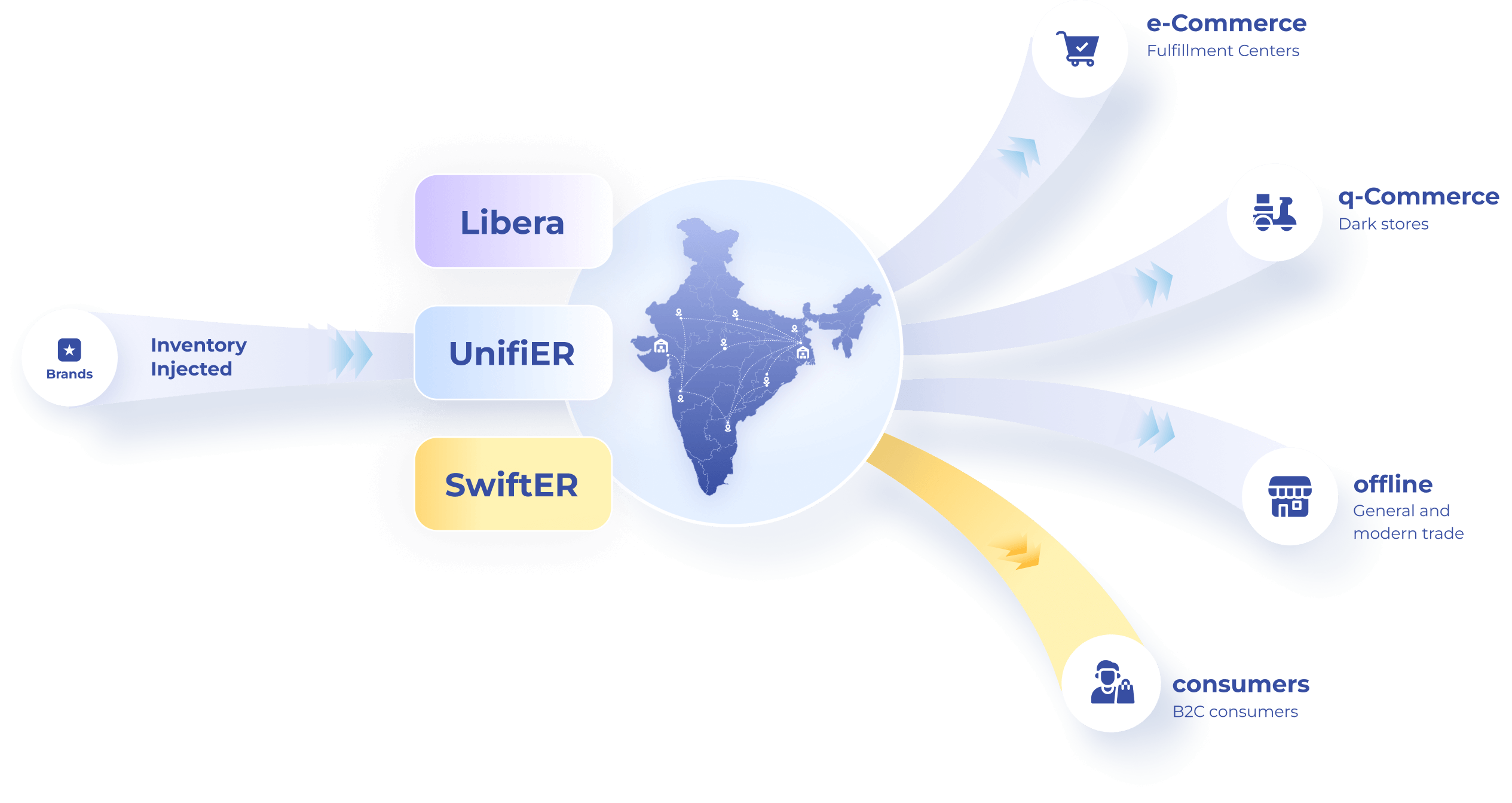 Multi-Channel Order Fulfilment